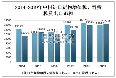 2019年中国财政收支分析，一般公共财政收入中的税收收入不断增加[图]_智研咨询