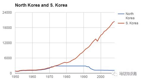 朝鲜和韩国当初是怎么分道扬镳的？