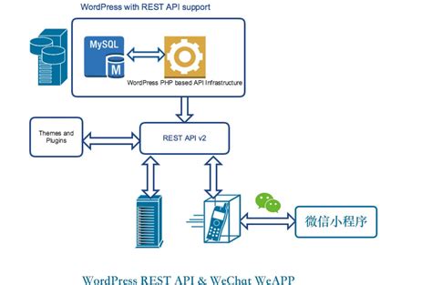 WordPress 网站基于REST API 开发“微信小程序”实战 | DeveWork