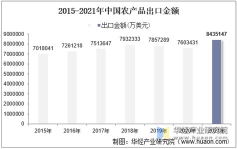 2021年1-12月中国农产品出口金额情况统计_华经情报网_华经产业研究院