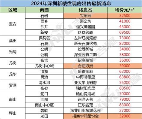 想看深圳坪山区楼盘的最新现场实景，选房一定要看！-深圳房天下