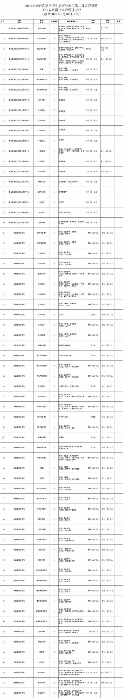 烟台事业单位招聘2020职位表