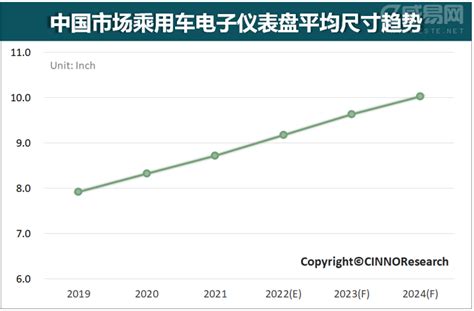 CINNO Research | 预计2024年中国市场乘用车电子仪表盘平均尺寸将增至近10.0”_特别报道_威易网