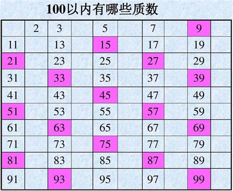 100以内的质数 1-100质数图表(质数的规律)-七乐剧