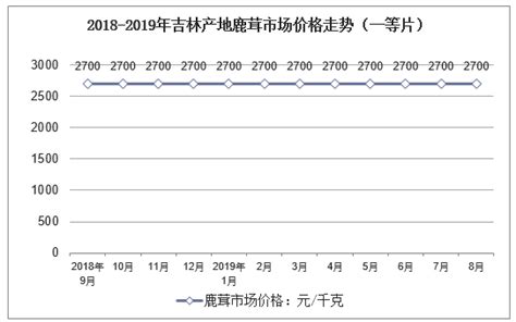 2019年中国鹿茸行业供需及价格走势分析，国内鹿茸市场空间巨大「图」_华经情报网_华经产业研究院