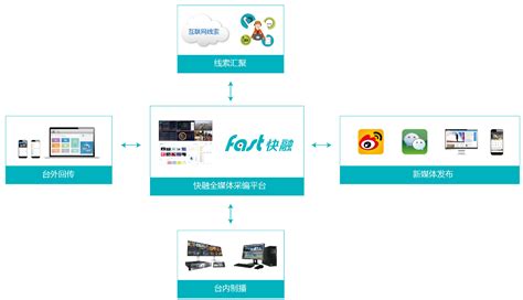 融媒体业务一体化技术支撑平台-趣看科技