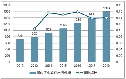 2020年中国工业软件市场规模与发展前景 中国工业软件存在5倍的增长空间_行业研究报告 - 前瞻网