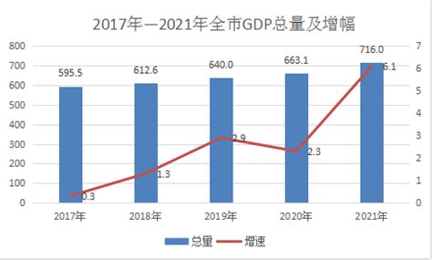 2022年铁岭市GDP754.2亿元，同比增长1.0%_铁岭GDP_聚汇数据