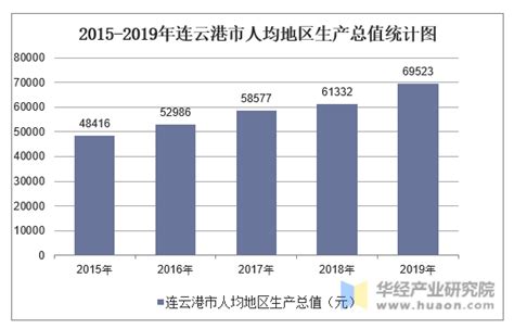 2016-2020年连云港市地区生产总值、产业结构及人均GDP统计_数据