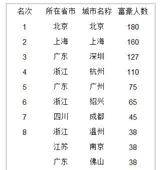 中国有钱人排行榜 看看哪里的富豪最多最有钱 _全国新闻_腾讯网
