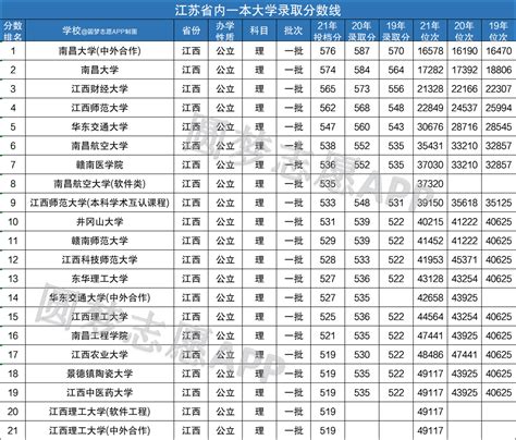 2021年各高校在江西录取分数线一览表-高考100