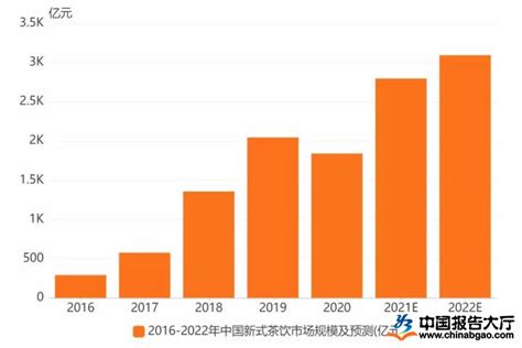 2018年中国奶茶行业市场现状及市场发展趋势分析_灵动核心-国内外行业市场综合研究报告