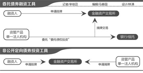 银行非标业务发展现状及监管研究 - 广州市半边街企业管理有限公司