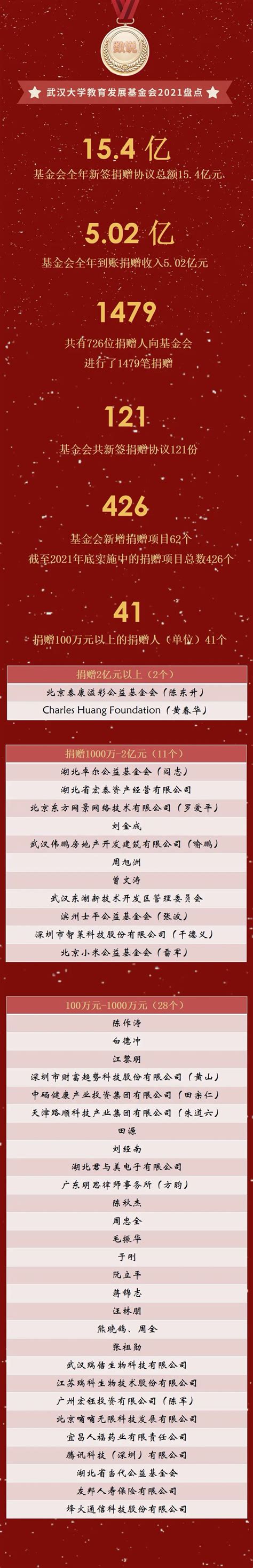 2019中国大学校友捐赠排名，武大第4，第一名捐款高达31亿