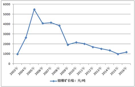 2020年中国钼精矿行业市场供需情况及价格走势分析[图]_智研咨询
