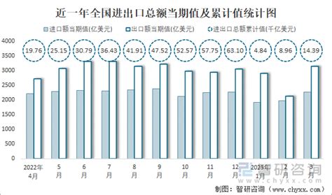 2022年美国进口额、出口额及进出口差额统计_华经情报网_华经产业研究院