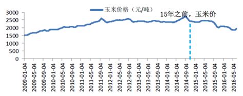 2018年中国玉米价格走势分析预测【图】_智研咨询