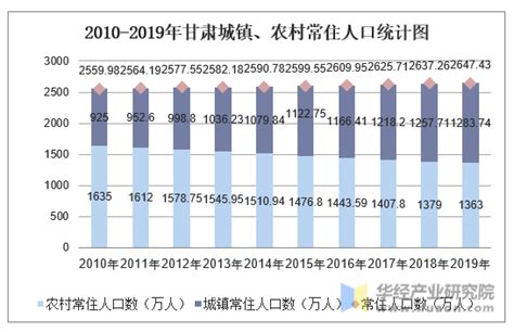 2017年甘肃省人口数量、出生率、死亡率及自然增长率统计_数据库频道-华经情报网