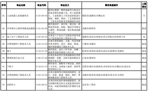 全国最缺工100个职业排行公布，有没有你中意的工作