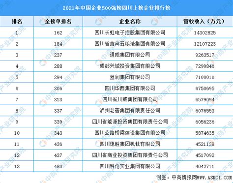 2022年招商引资大礼包：四川省最新重点企业名录抢先看-中商情报网