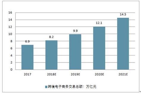 预见2022：《2022年中国跨境电商行业全景图谱》(附市场规模、竞争格局和发展前景等)_行业研究报告 - 前瞻网