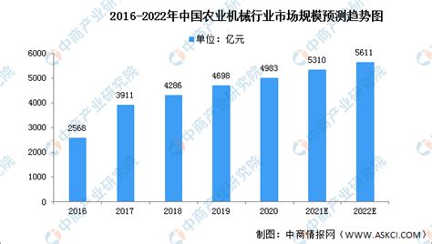 2022年中国农业机械市场现状及发展趋势预测分析（图）-中商情报网