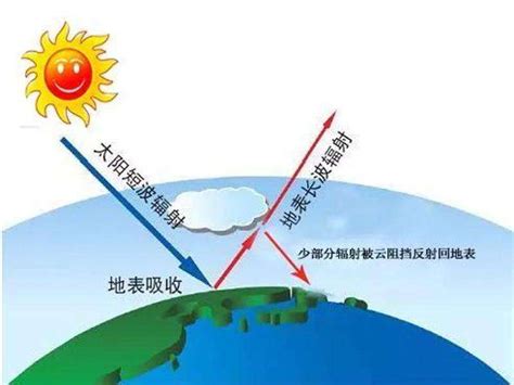【归纳整理】什么是太阳辐射？对地球有哪些影响？影响因素有哪些？附世界年太阳辐射分布，考点设计_大气