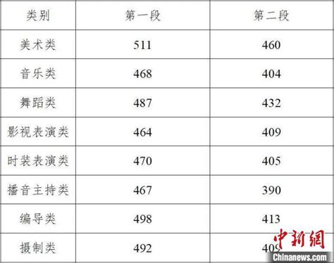 浙江2020年高考分数线公布：普通类一段594分_手机新浪网