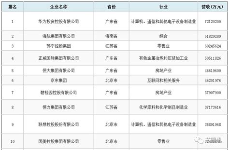 2019中国民营企业500强榜单公布：华为连续四年位列榜首