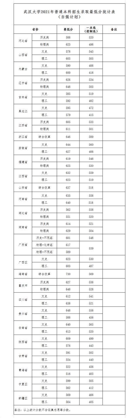 武汉大学2021年最新录取分数线（截至7月16日）_武汉_新闻中心_长江网_cjn.cn