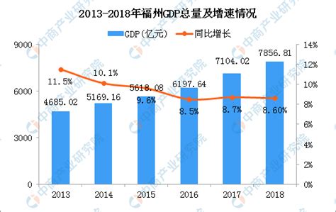 2017年中国福州GDP总量、常住人口及常住人口增量情况分析【图】_智研咨询