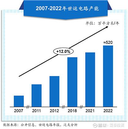 世运电路：新能源汽车PCB业务强劲增长，2022年经营业绩再创新高 2023年4月22日， 世运电路 发布了2022年年报，在宏观经济整体下行 ...