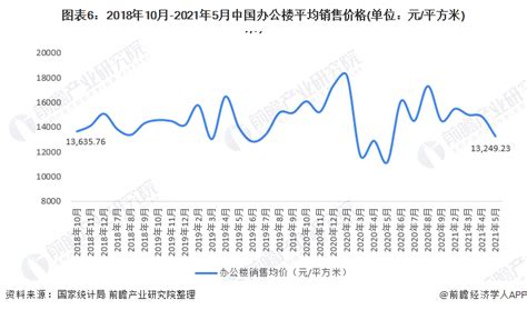 2019-2023年中国写字楼租赁的市场规模
