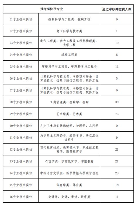 许昌电气职业学院2022年公开招聘工作人员报名人数（截至8月18日18：00）-许昌电气职业学院