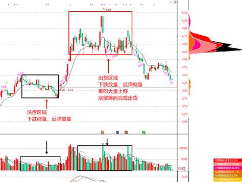 如何判断主力出货或者洗盘 判断主力是洗盘还是出货，有很多因素，但最直观的还是反应在量能上，所以，这次就选两个影响因素，重点说一下。先来看下什么 ...
