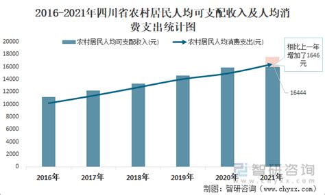 2022年第一季度四川省城镇、农村居民累计人均可支配收入及人均消费支出统计_智研咨询