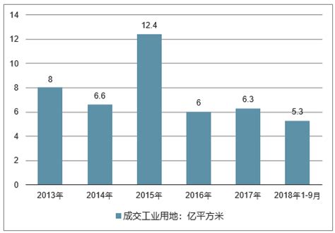 2018年中国商务金融行业产业用地发展情况分析【图】_智研咨询