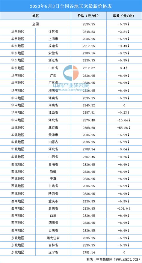 2018年中国玉米供需平衡情况及价格走势分析【图】_智研咨询