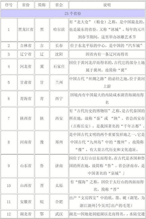 中国行政区划省份、简称、省会一览图_word文档在线阅读与下载_无忧文档