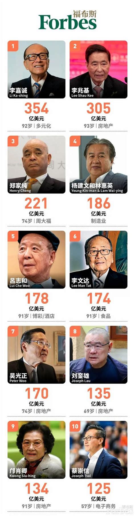 2022年香港十大富豪排行榜，李兆基登顶榜首(2)_巴拉排行榜