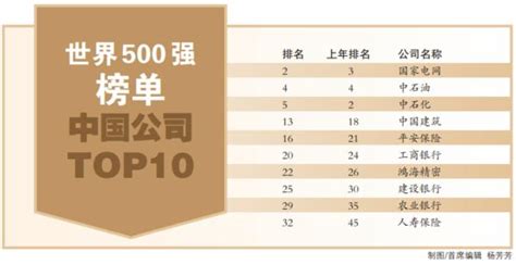 2022年世界500强完整名单（中国500强企业）-会投研