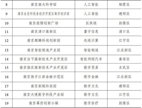 【南京工信】南京市首批数字经济产业园区拟认定名单公示_附件