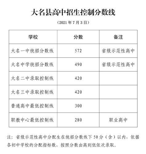 2021上海浦东中考分数线是多少