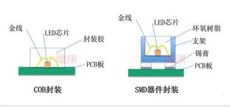 led显示屏COB封装和SMD封装技术对比