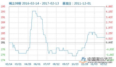 2017年中国稀土价格走势分析及预测【图】_智研咨询