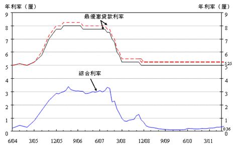 香港金融管理局 - 2011年9月底综合利率