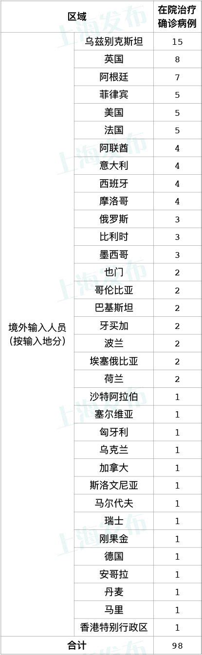 11月7日上海新增7例境外输入病例(附详情)- 上海本地宝
