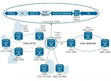 Cisco ONS 15305 Installation and Operations Guide - Installation [Cisco ...