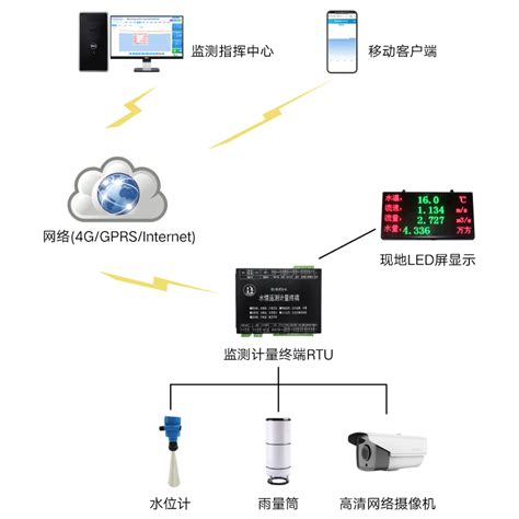 JYB-SW-水文气象水利遥感预测水位在线监测系统_遥感预警水位监测系统-深圳聚一搏智能技术有限公司