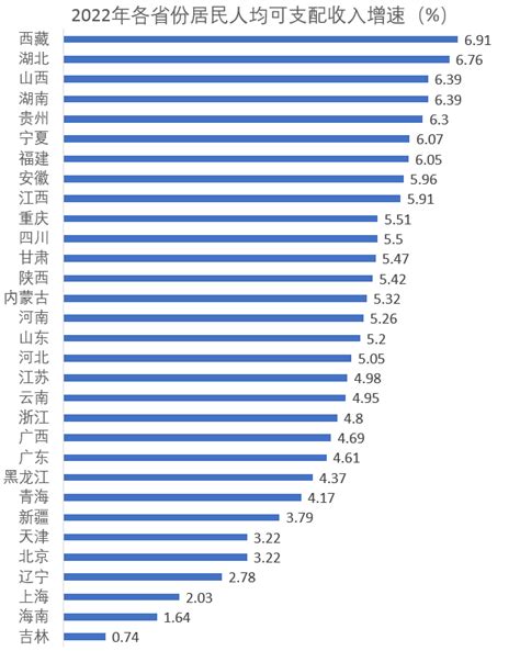 31省市人均可支配收入排名：上海北京超2万 陕西、西藏增速最高__财经头条